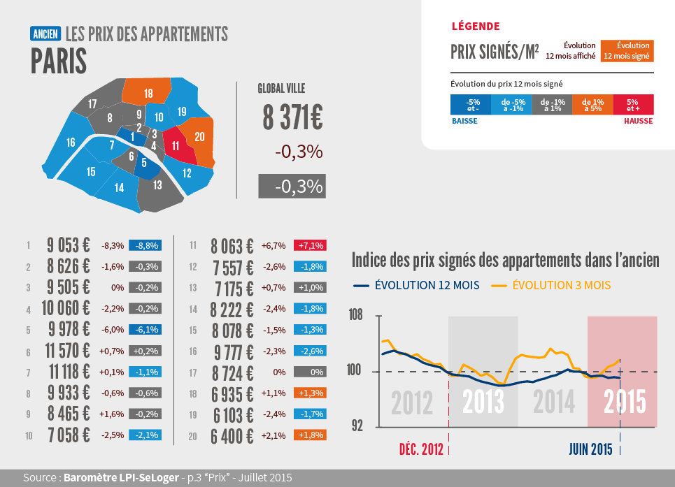 SeLoger's tweet photo. • #Prix signés /m² à #Paris: 8371€ -> -0.3% sur 1 an->ici p.3: http://t.co/KrPqX3bfSq #LPISeLoger #immobilier http://t.co/89JKOz9Bqg
