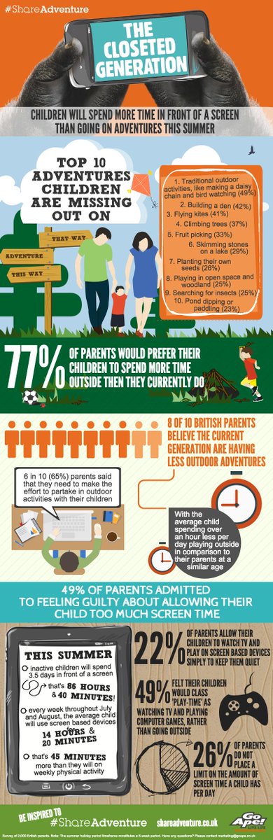 RT <a href="/the_rhs/">The RHS</a> The average child will spend 2hrs 4mins every day staring at screen during summer holidays#ShareAdventure