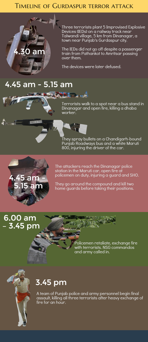 htTweets's tweet photo. #Gurdaspurattack ends after 11-hour gunfight, 3 militants killed
http://t.co/eWpBa88H6H  
(terror timeline inside) http://t.co/YS7gUCeNUZ