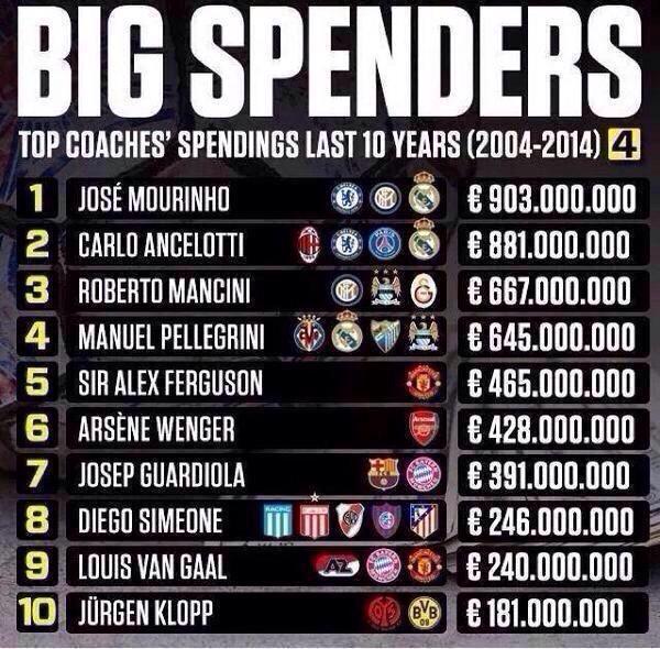 FootballFunnys's tweet photo. Mourinho: "Chelsea's rivals are trying to buy the league" http://t.co/PC81SzXsKK