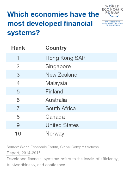 Which economies have the most developed financial systems? wef.ch/1OKqUUy