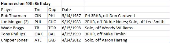 Happy 40th Birthday, Alex Rodriguez! 5 players have homered on their 40th birthday. (full list, checked for pre-1914) 