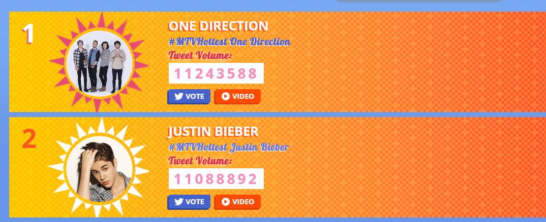 biebersmaniabr's tweet photo. Estamos em #2, mas a diferença é de +154 mil votos, vamos conseguir  passar Beliebers22h #MTVHottest Justin Bieber http://t.co/GnilNy4Jve