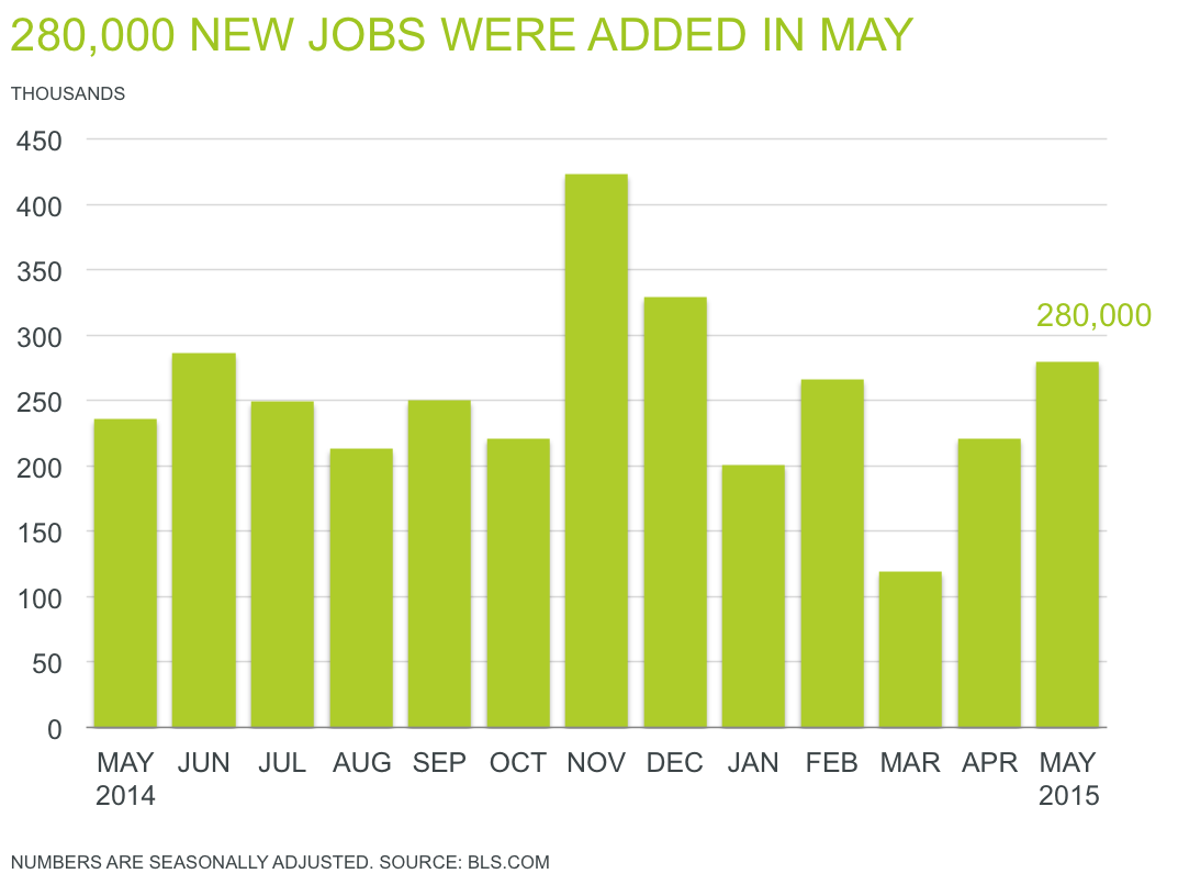 AjilonDFW's tweet image. June added 223K jobs to the US economy! Don't miss reading @ajilon’s latest #jobs report: bit.ly/1DjyEGp