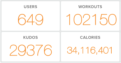 PerkHealth's tweet image. One of our customers just passed 100k workouts logged. 30k encouraging messages sent between employees surely helped.