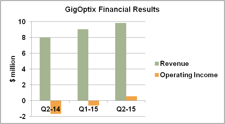 GigOptix financial results