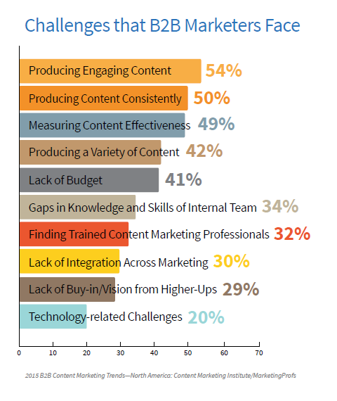 ModGirlMktg's tweet photo. Strategy, Content, Metrics, Brand Awareness &amp; Budget Among Top #B2B #Marketing Challenges. http://t.co/6Ci2RwMKvk http://t.co/5BQlx8xT4w
