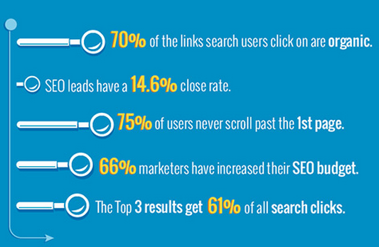 socialmedia2day's tweet image. The top 3 search results on #Google get 61% of clicks. bit.ly/1gMAzi1 #seo