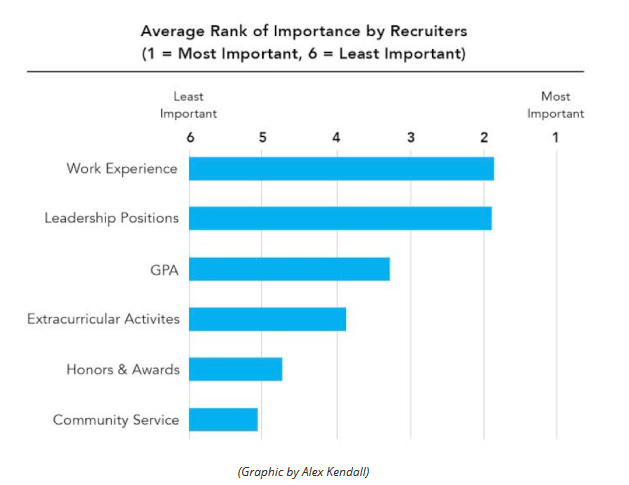 RT <a href="/ACT/">ACT</a>: What employers really look for in recent #college graduates: usat.ly/1SJM19Z #highered
