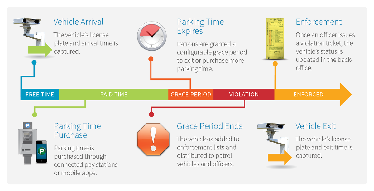 genetec's tweet photo. #AutoVu Free-Flow—real-time violation tracking presented at #PIPTA by @Genetec 's Chris Yigit http://t.co/A1ibvywcUV http://t.co/CBdWtJzRuI