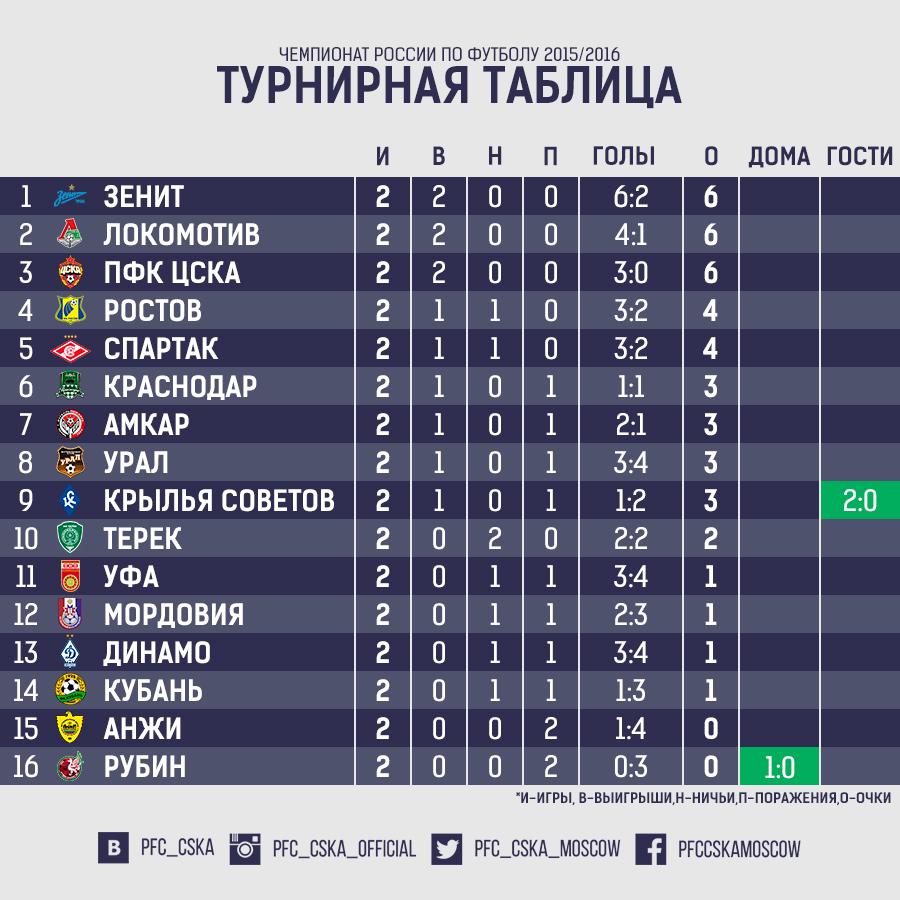 Положение команд в рфпл на сегодня. Цска футбол турнирная таблица. турнирная таблица пфк цска. цска таблица футбол россии премьер-лига. футбол рфпл турнирная таблица.