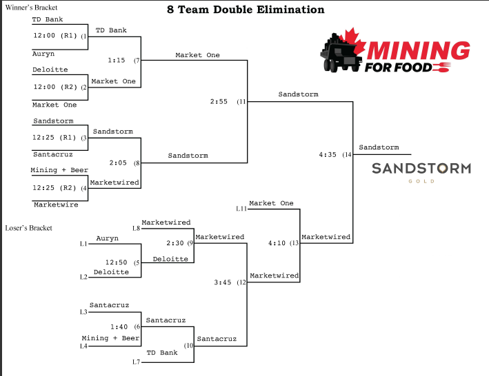 MiningForFood's tweet image. Here's how the tournament unfolded. @sandstormSSL were the undefeated champs, but @Marketwired put up a good fight.