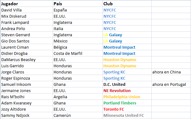 francosy's tweet photo. 18 jugadores estuvieron en Mundial 2014 y pasaron a la #MLS o futura franquicia DESPUÉS de Brasil. #DrogbaWatchIsOver http://t.co/VXq3Pe3PBQ