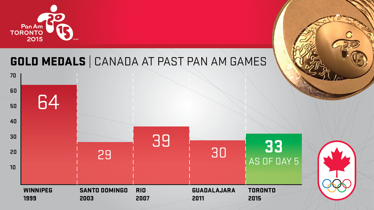 TeamCanada's tweet photo. #TeamCanada's historic gold medal pace continue to Day 6 on Thursday. What's ahead: http://t.co/9Squ3cMgu6 | #TO2015 http://t.co/B6WepTxl8c
