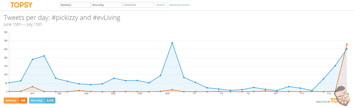 MrNobre's tweet photo. It's interesting to track the #PickIzzy and the #EvLiving hashtags :D
http://t.co/DkmbrFoo1J