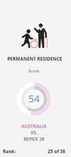 _MIPEX's tweet photo. AU's permanent residence policies are less favourable for settlement and integration than most countries #MIPEX2015 http://t.co/s4Zb10hqwV
