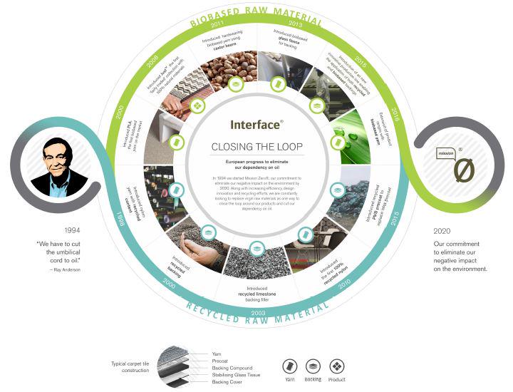 Our Mission Zero is to have NO negative impact on the planet by 2020. It's a crazy goal, here is our progress!