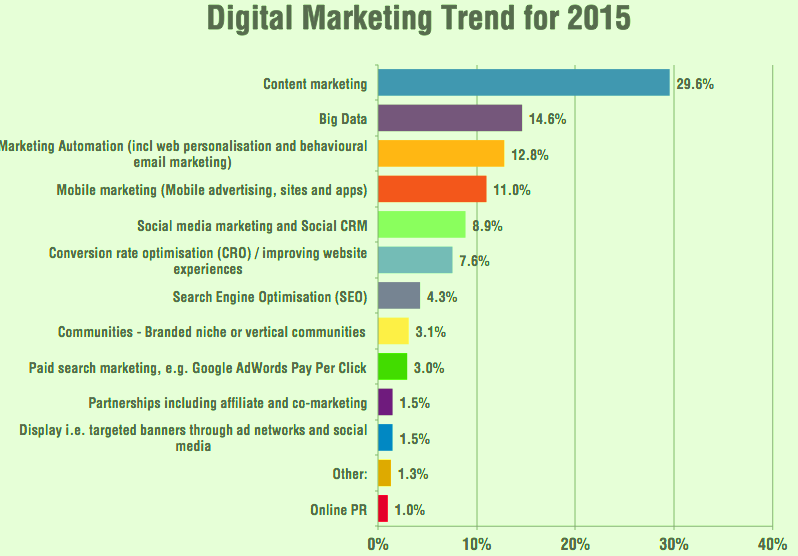 krayonstech's tweet photo. #Digital #Marketing Trend for 2015 http://t.co/frbOuSmHZl