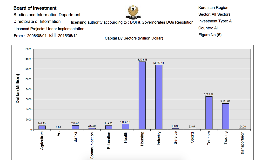 helebje's tweet photo. This is where Kurdistan's budget has been spent so far. The corruption is known, the scale of it is far from it. http://t.co/u21LitN0fK