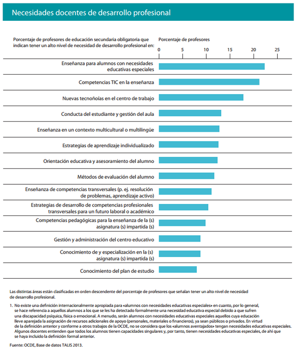 Áreas en las que profesores señalan tener un alto nivel de necesidad de desarrollo Profesional mecd.gob.es/inee/Ultimos_i…