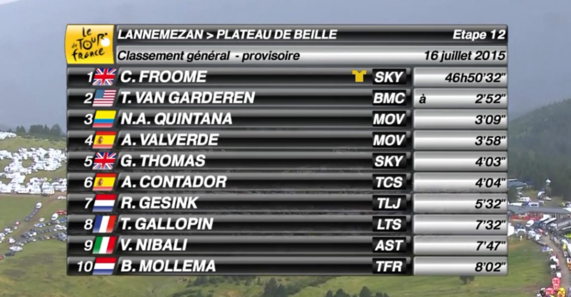 Movistar Team Tdf15 Sin Grandes Cambios En La Cg Tras La Ultima Etapa De Pirineos Manana Rodez El Sabado Subida A Mende Http T Co Vwbcgdnyl0