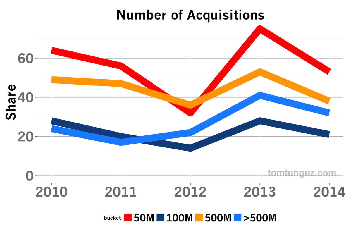TalentNavigate's tweet image. Trends in the Startup Acquisition Market buff.ly/1e1XRyu via @ttunguz
