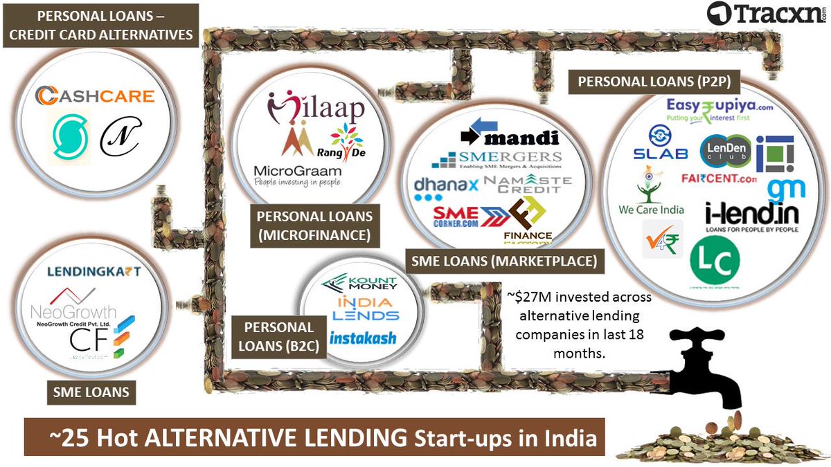 Tracxn's tweet image. AlternativeLending Top Funded #startups (India) - @CapitalFloat @Lendingkart @NeoGrowth Here are the hot 25 startups.