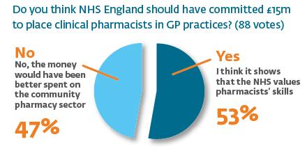 SamuelHorti's tweet image. To kick off our #PharmInGPs Twitter chat, here's some exclusive poll results, what do you make of them?