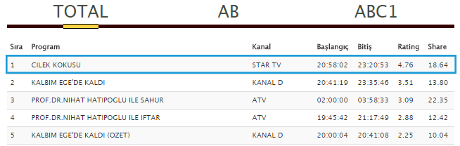 Ckp_Burak's tweet photo. #hayalleriminaskı #CilekKokusu yine birinciyiz tabiki de 👍✌👏 http://t.co/t1xZSJpn2e