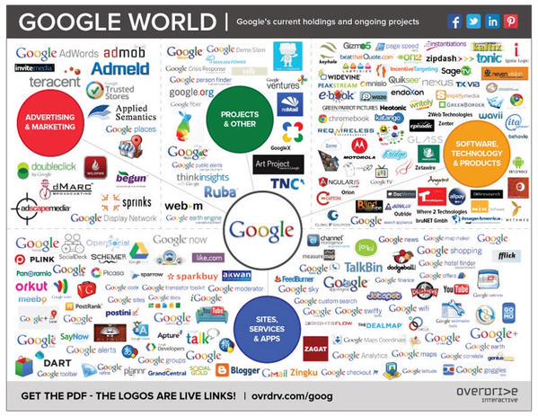 Danovate's tweet photo. The #Google Reach - pretty staggering
#digitasl http://t.co/NQOnXaBe6S