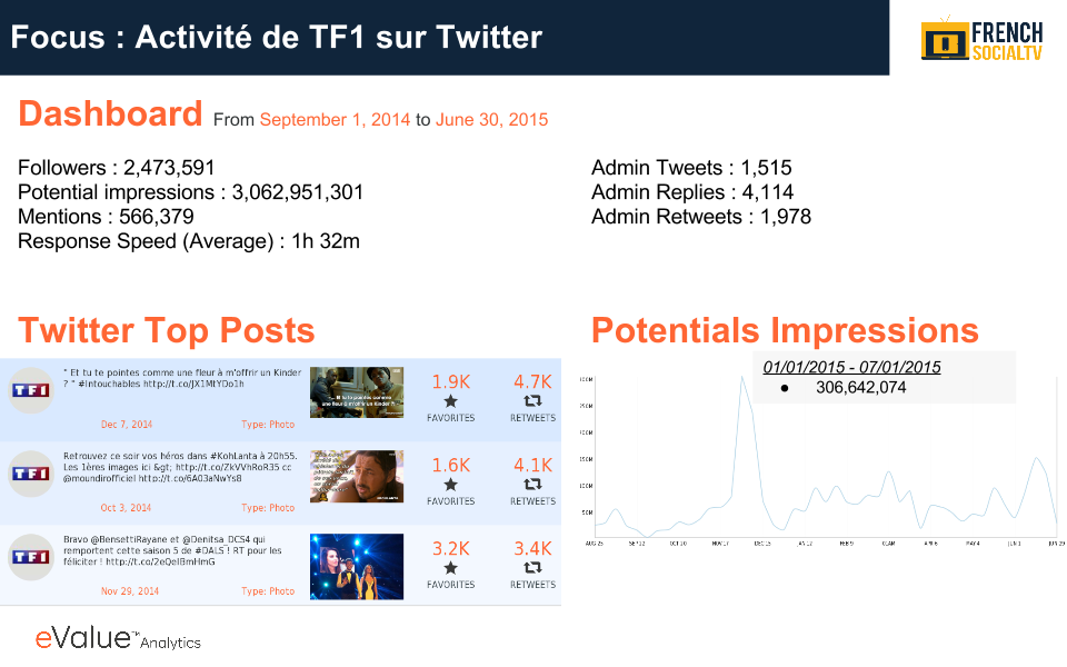 Phil_Khattou's tweet photo. L'activité de @TF1 sur Twitter : Followers, Impressions, Viralité http://t.co/PmgxyYvHkf #socialTV #evalueanalytics http://t.co/QgQKUlCIQq