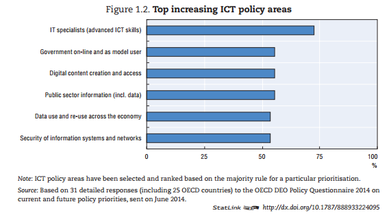 OECDinnovation's tweet photo. Advanced #ICT #skills are an increasing policy priority for OECD countries #DEO2015 http://t.co/ifQL7Iihqj http://t.co/gmLuwR6y4Q