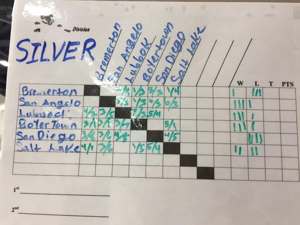 USARS_HOCKEY's tweet photo. 2015 Rink Hockey Nationals Results as of today Bronze, Silver, Ladies, World Class http://t.co/ulvjS5J2sT