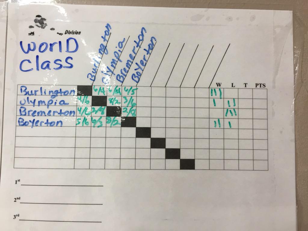 USARS_HOCKEY's tweet photo. 2015 Rink Hockey Nationals Results as of today Bronze, Silver, Ladies, World Class http://t.co/ulvjS5J2sT