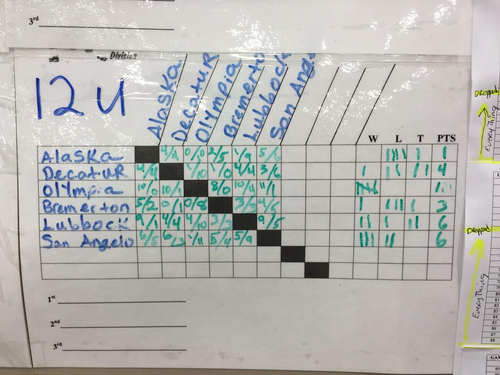 USARS_HOCKEY's tweet photo. 2015 Rink Hockey Nationals Results as of today 12u, 14u, 16u, 20u http://t.co/uROglK6sOk