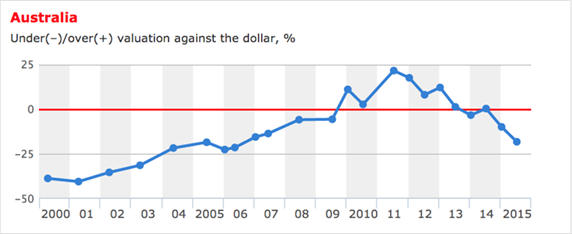 cost of a big mac 2000