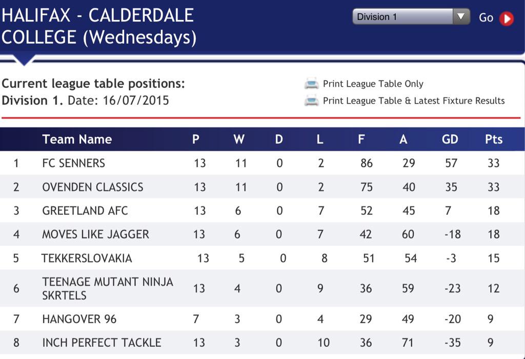 FCSenners's tweet photo. Final Table: http://t.co/yRI1YitBtw