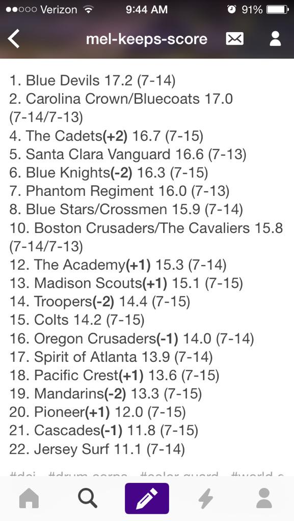 istheguardready's tweet photo. World Class color guard standings as of 7/15 http://t.co/km3IpV9agQ