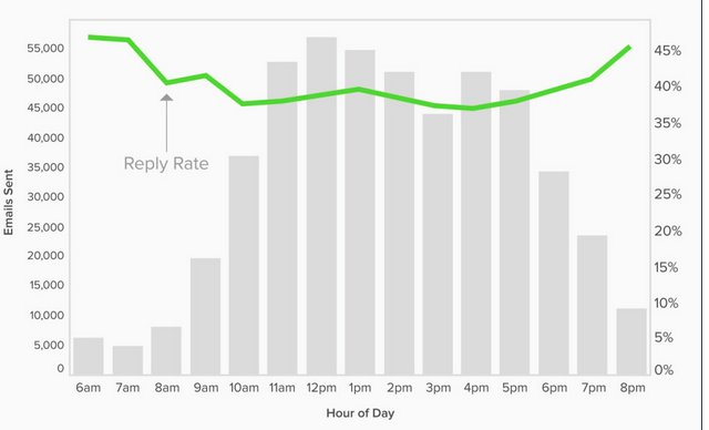 lifehacker's tweet photo. Here's when to send emails for a better chance of reply: http://t.co/6OhJKNgfoq http://t.co/GqWXUmNx46