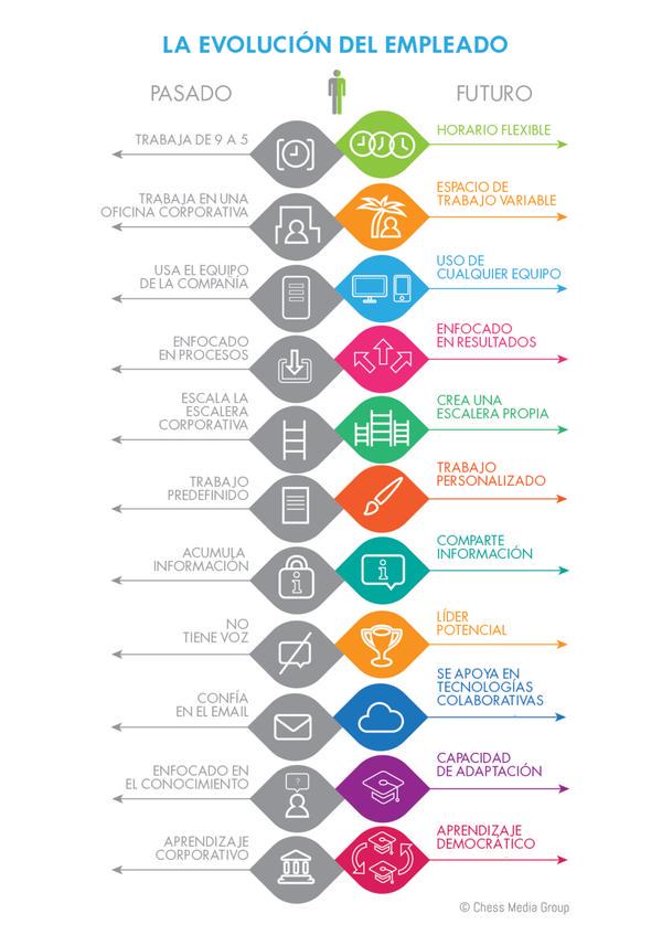 mofloresb's tweet photo. Cómo era ser empleado en el pasado y cómo es ahora. #evolución http://t.co/H6XmIKk76B
