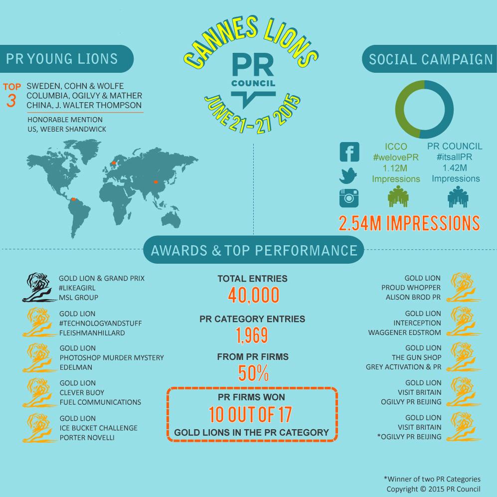 PRCouncil's tweet photo. 10 Gold Lions + Grand Prix at #canneslions is just the beginning for #PR firms. http://t.co/FPfTPwwZIC #itsallPR http://t.co/LcFhFqf4Tp