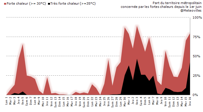 Meteovilles's tweet image. 79% de la France sous 30°C et plus ce jeudi, 43% sous 35°C et plus #Canicule2015