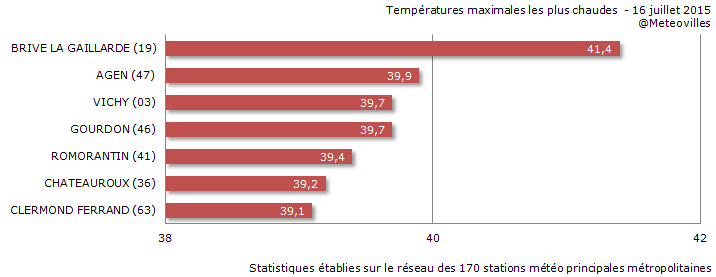 Meteovilles's tweet image. Les températures les plus élevées de ce jeudi #Canicule2015