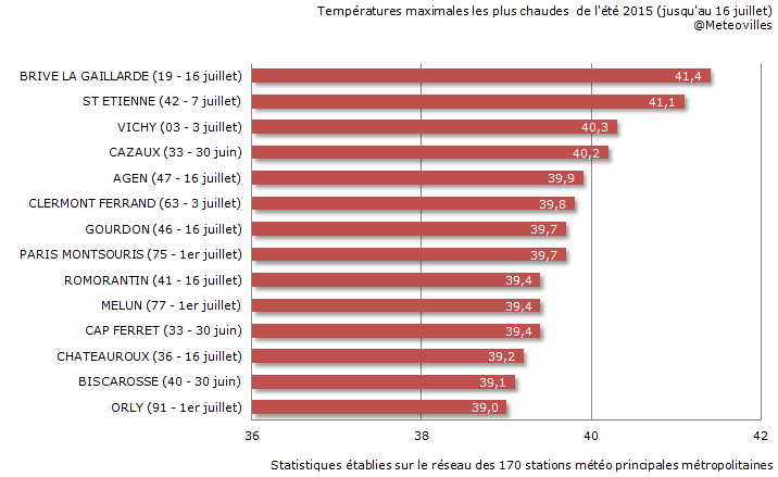 Meteovilles's tweet image. Les températures les plus élevées depuis le début de l'été #Canicule2015