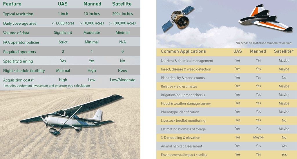 Choose the right tool for the job: bit.ly/1LLhny1 #precisionag #drones #satellite