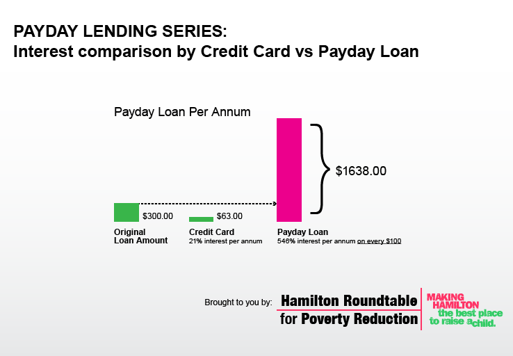 @DeborrahS agreed Deborrah! Predatory lending exists in jurisdictions that enable them to exist. Province should act!