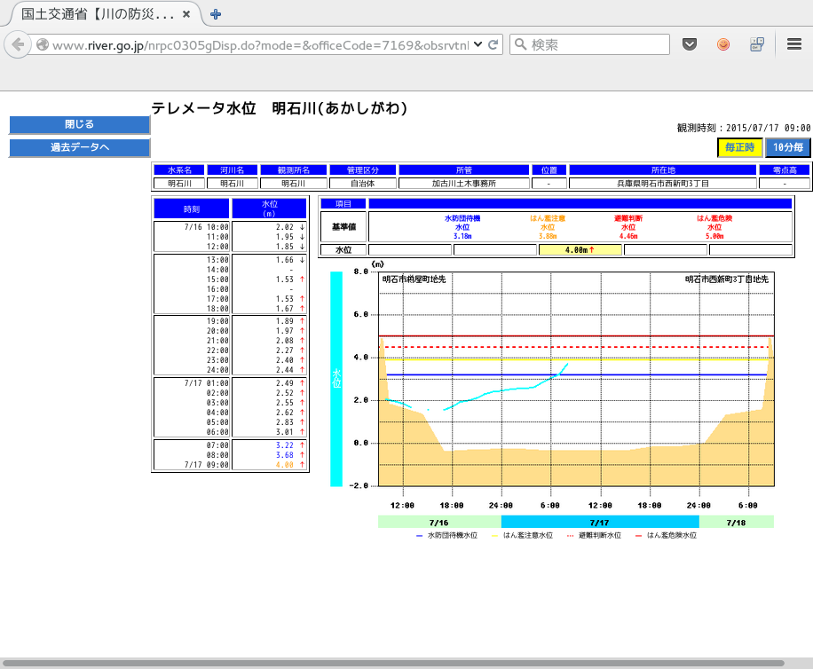 Shinji50 明石川 兵庫県明石市西新町3丁目 テレメータ水位 9時現在 もうちょっとで避難判断水位か 更新間隔1時間は長すぎるなぁ 上流の伊川では避難氾濫水位越えたらしい Http T Co X0aiphjdqv Twitter