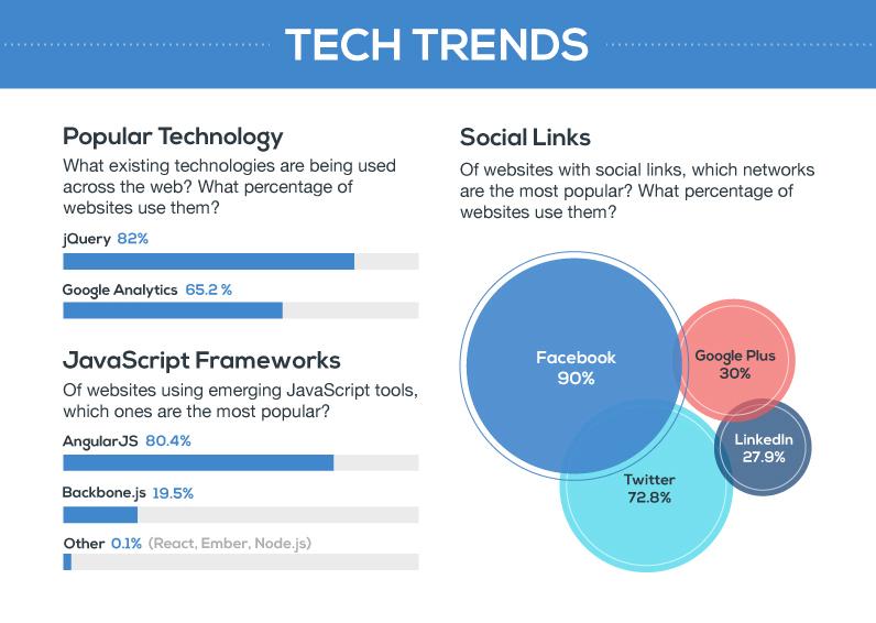 arsalanakhtar's tweet image. State of the #WebReport: Q2 2015 - What technology platforms are dominant, emerging, or fading? #Webdev #webdesign
