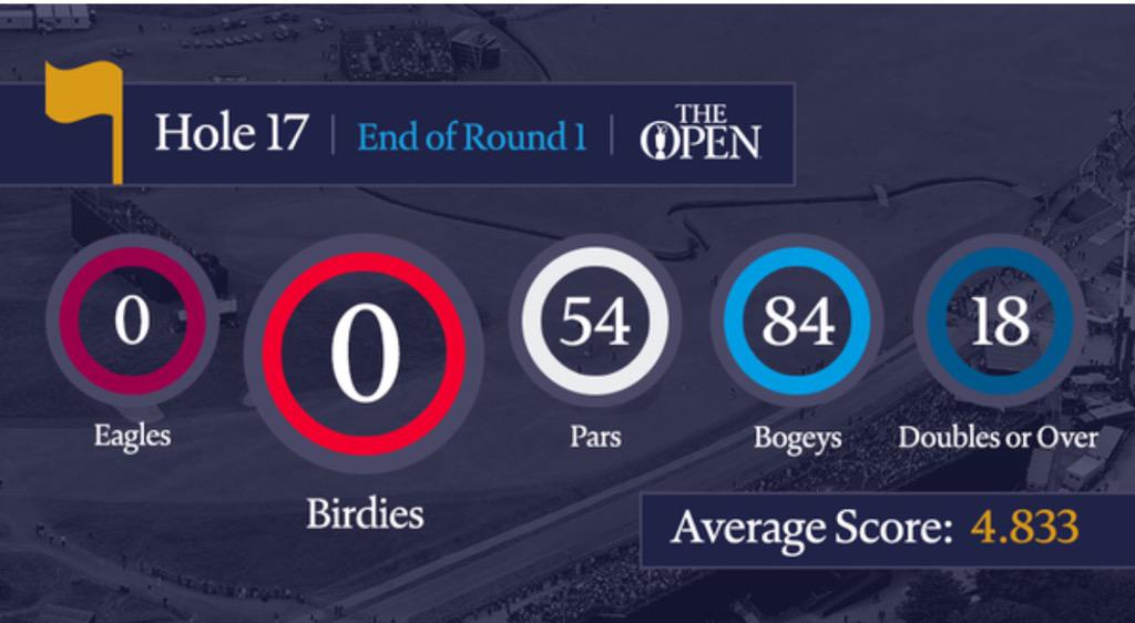 The 17th is a doozy. #TheOpen2015