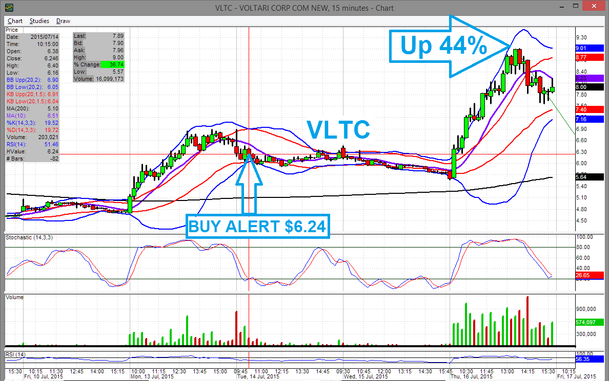 StocksThatDoubl's tweet photo. Need help finding momentum trades? http://t.co/uAcamNRUPt http://t.co/MDXD3pGVy7 $VLTC $MHY $MDGN $HCAP $GF $CVSL $TOF $OCLR $NTP
